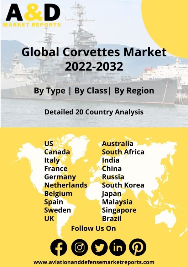 Global Corvetttes Market 2022-2032