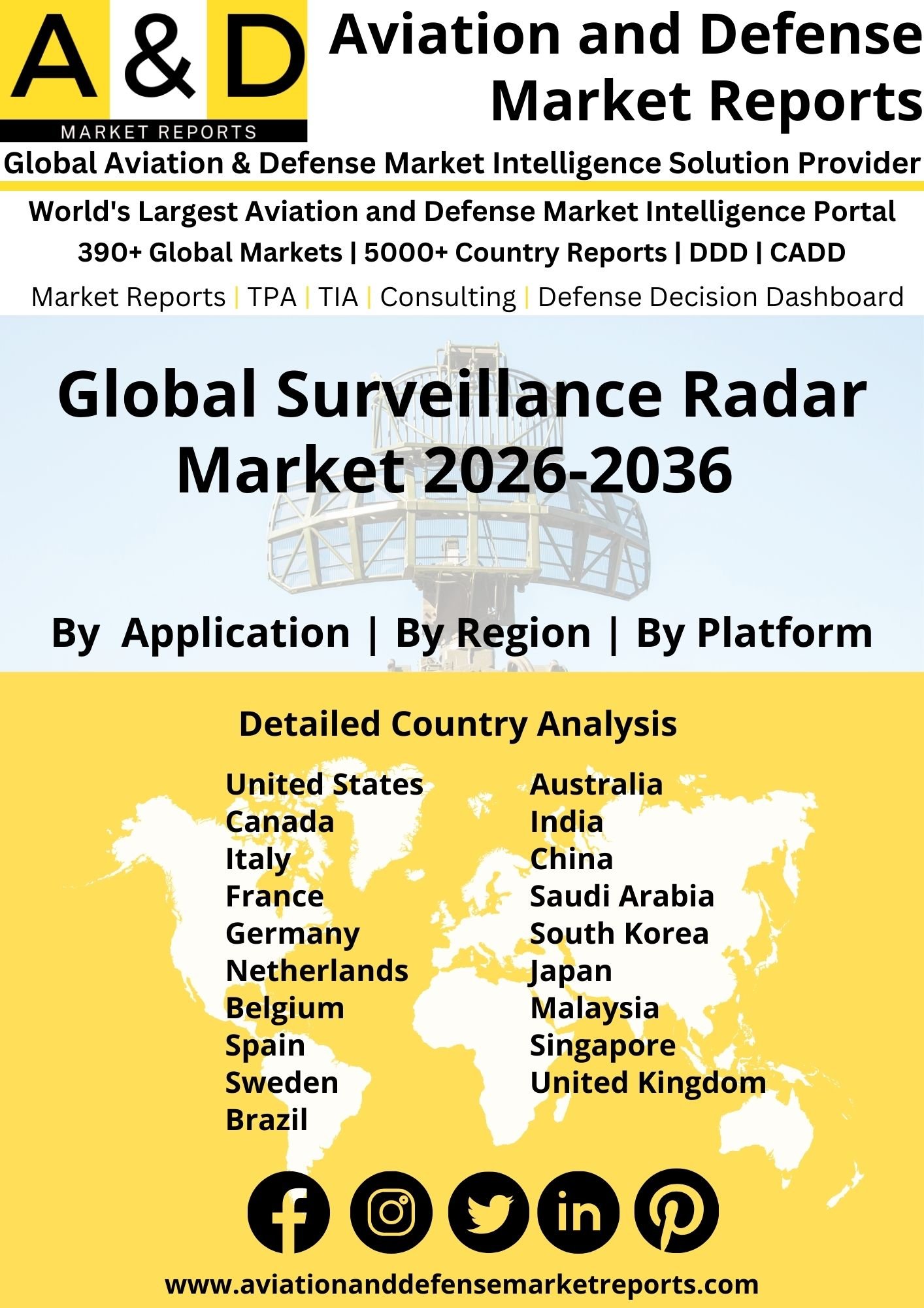Global Surveillance Radar Market 2024-2034