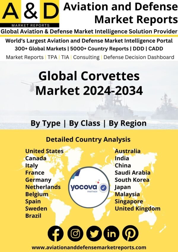 Global Corvettes Market 2024-2034