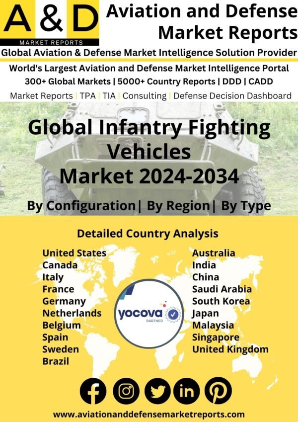 Global Infantry Fighting Vehicles Market 2024-2034
