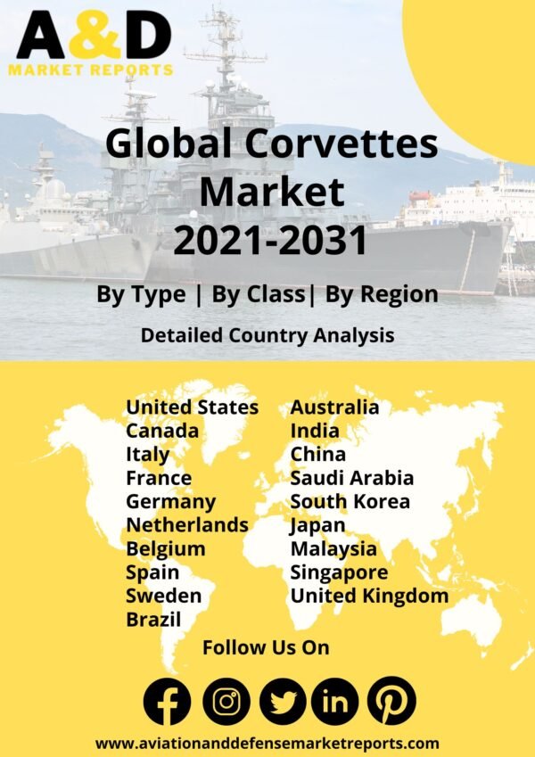 corvettes market 2021-2031