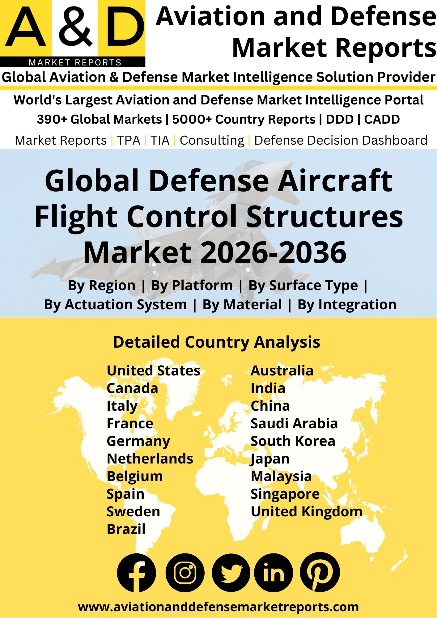 Global Defense Aircraft Flight Control Structures Market 2026-2036