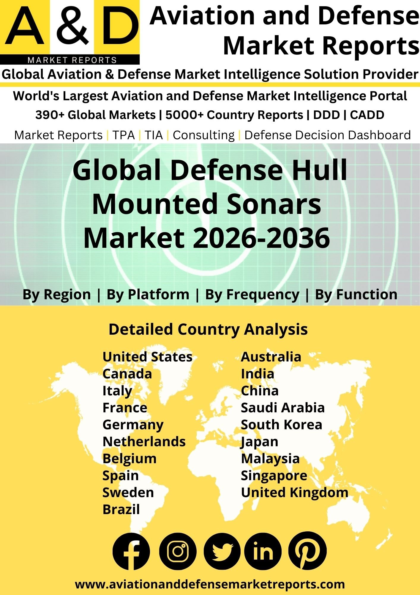 Global Defense Hull Mounted Sonars Market 2026-2036